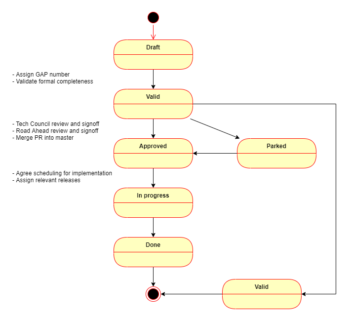 gap workflow